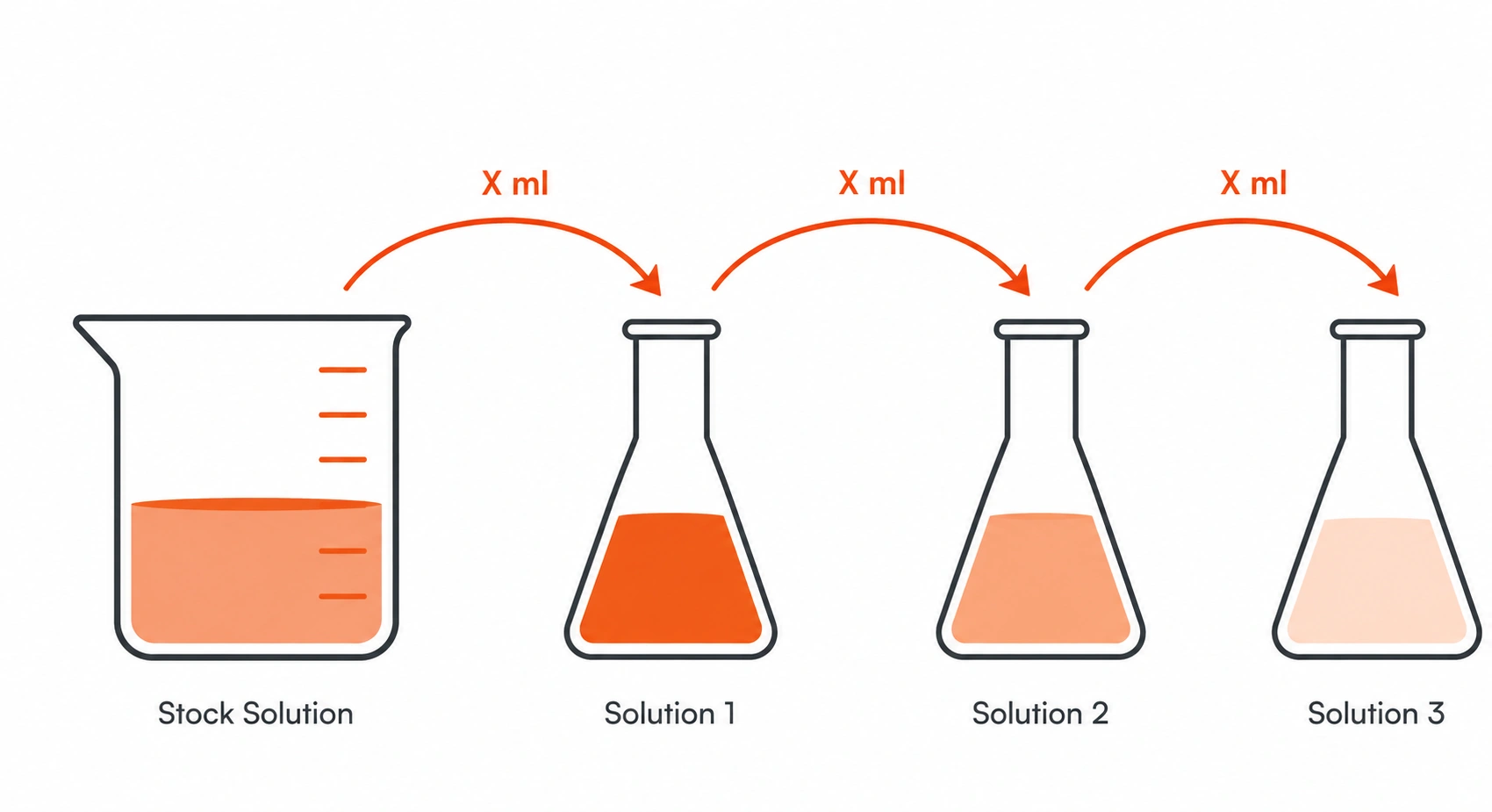 Serial dilution from a stock solution to solutions 1, 2 and 3