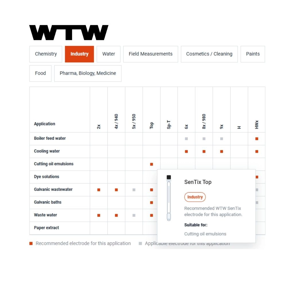 WTW pH Electrode Family Tool