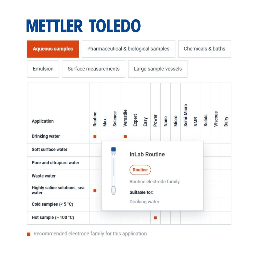 Mettler Toledo pH Electrode Family Tool