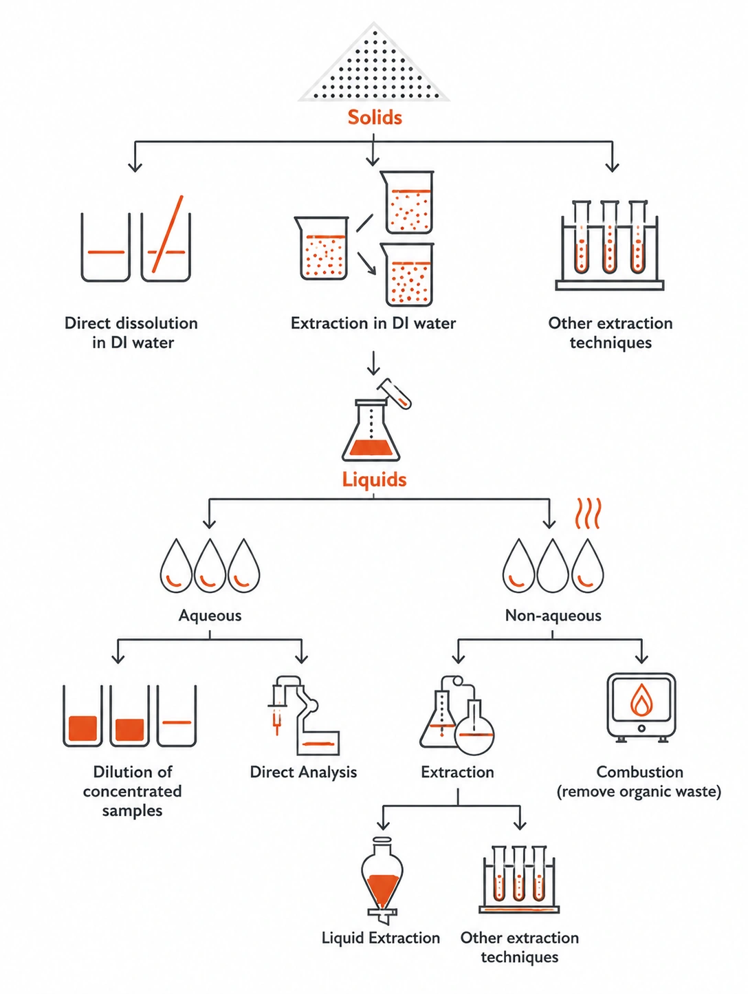 Sample preparation workflow for solid and liquid samples