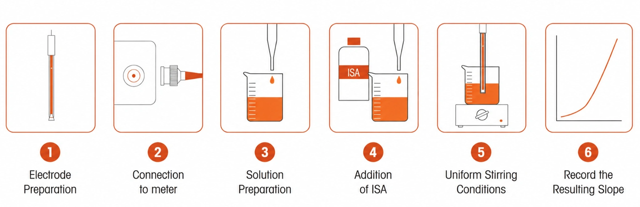Six-step calibration procedure: electrode preparation, meter connection, solution preparation, ISA addition, uniform stirring and recording the resulting slope