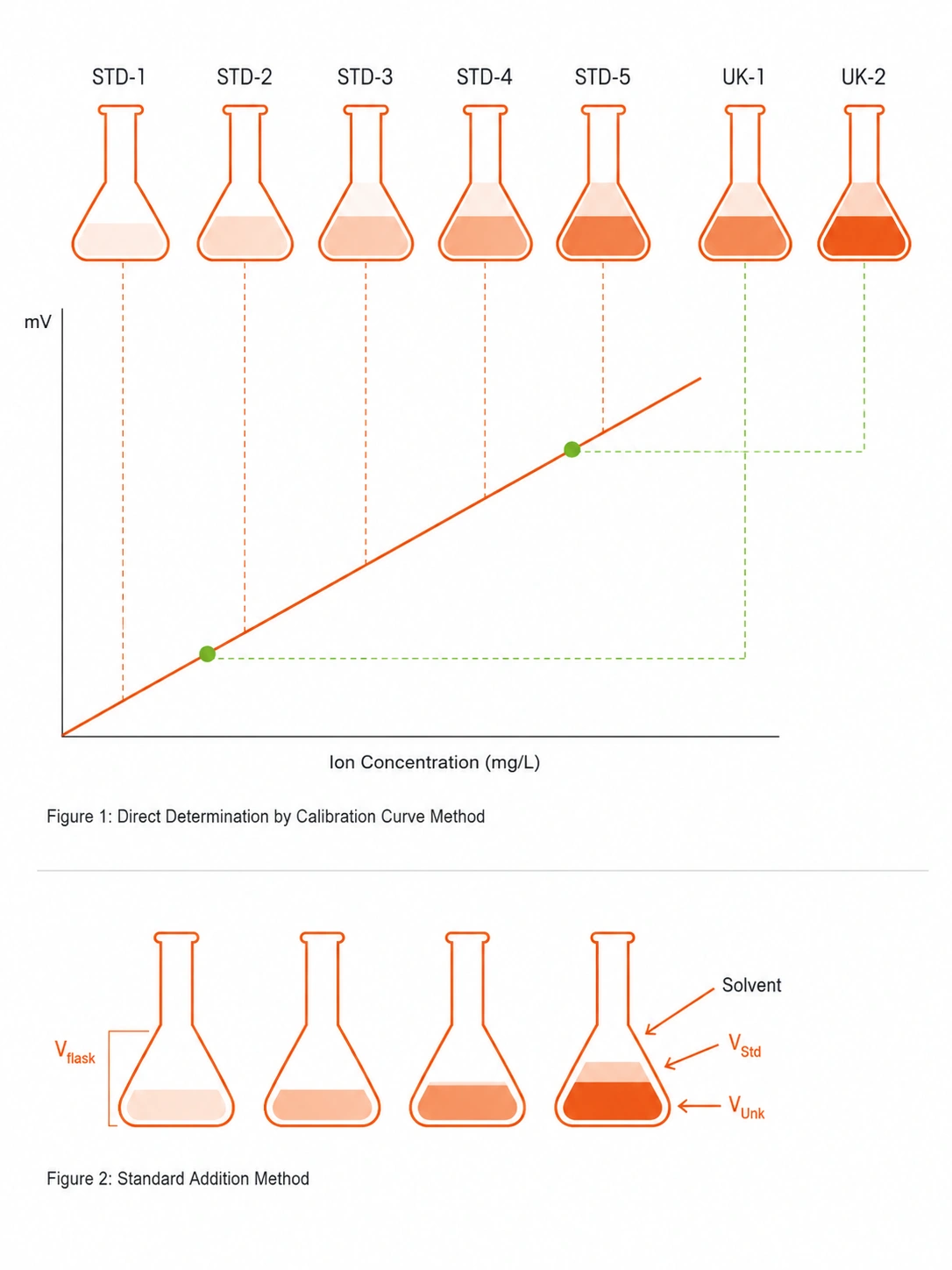 Direct determination and standard addition methods for ion-selective electrode measurements