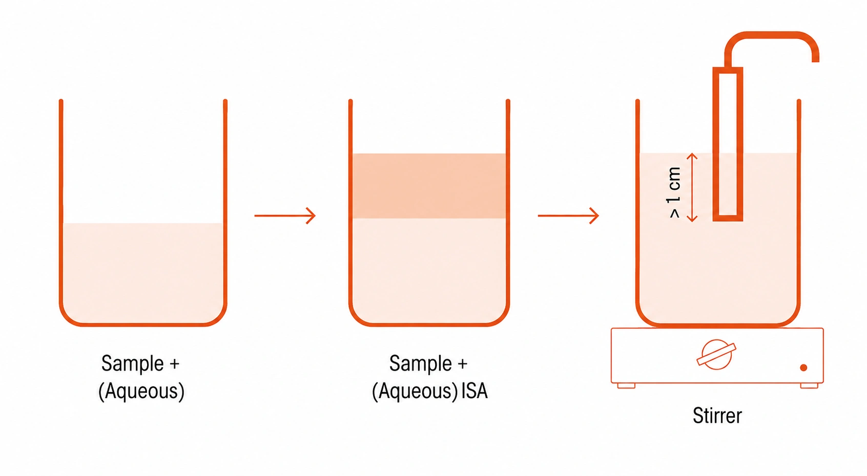 Sample measurement workflow showing sample preparation, ISA addition and electrode immersion