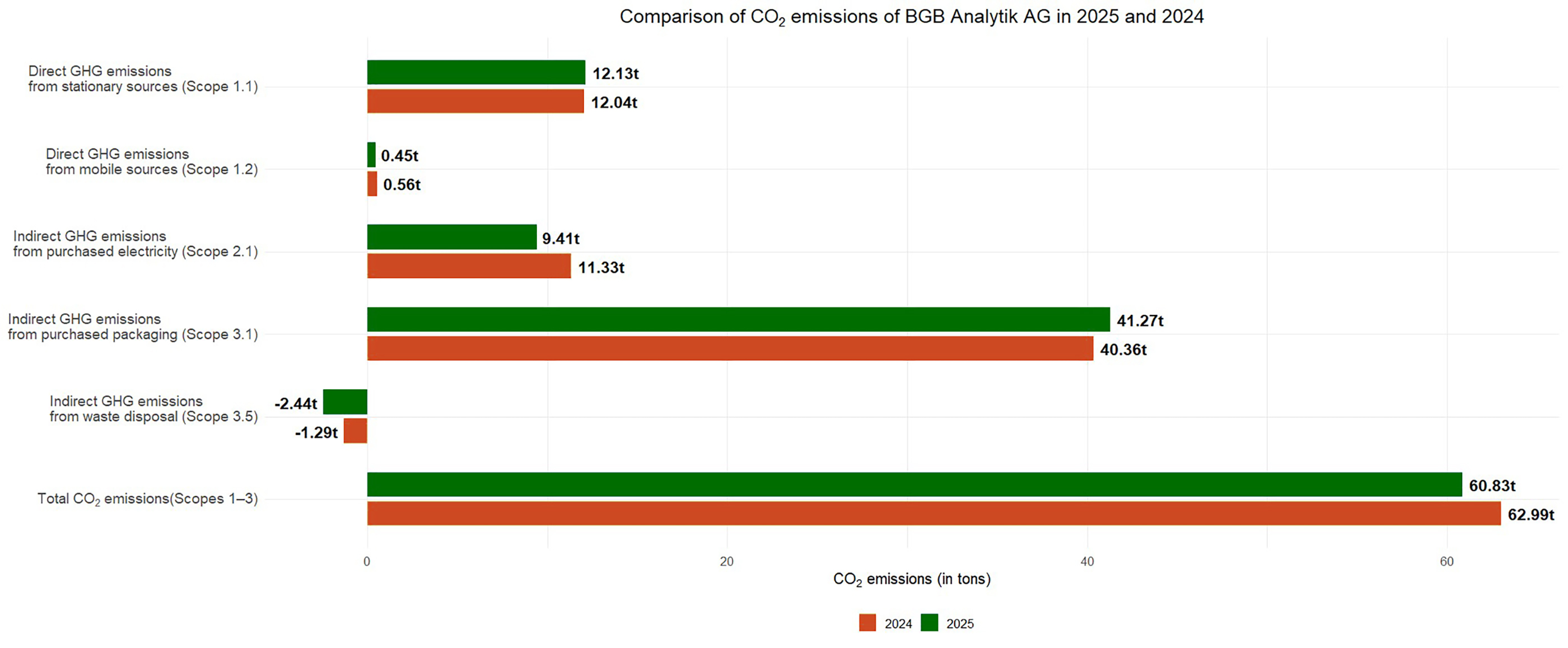 Carbon Footprint